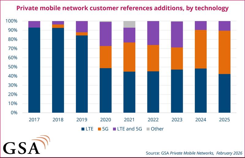 Market momentum for Private Mobile Networks in 2026.jpg